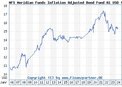 Chart: MFS Meridian Funds Inflation Adjusted Bond Fund A1 USD) | LU0219444592